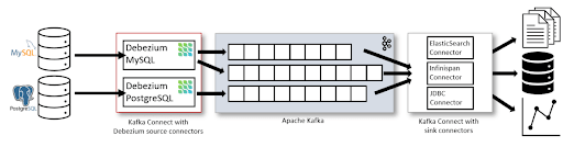 Debezium vs Kafka Connect: Architecture